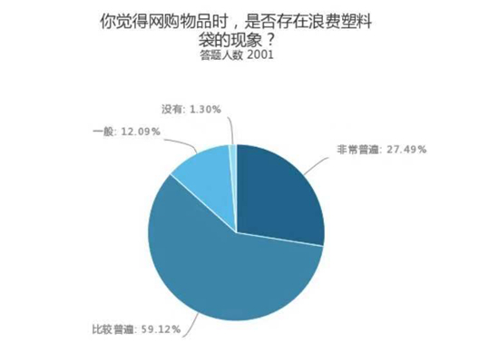 53%受访者愿意为电商使用环保包装支付费用(图2)