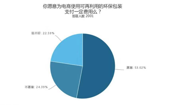 53%受访者愿意为电商使用环保包装支付费用(图1)