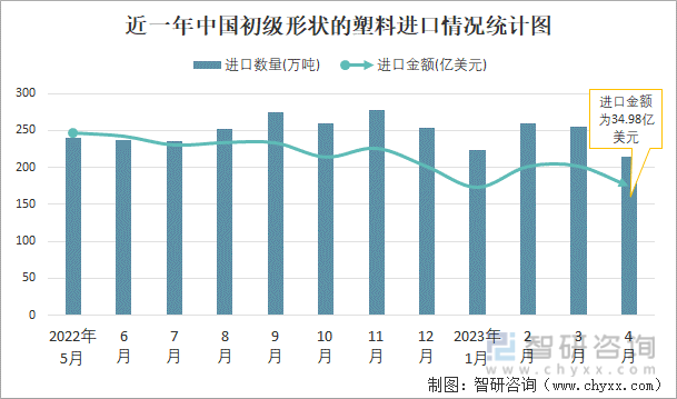2023年4月中国初级形状的塑料进口数量和进口金额分别为215万吨和3498亿美元(图1)