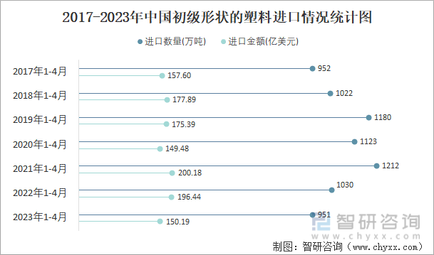 2023年4月中国初级形状的塑料进口数量和进口金额分别为215万吨和3498亿美元(图2)