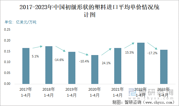 2023年4月中国初级形状的塑料进口数量和进口金额分别为215万吨和3498亿美元(图3)