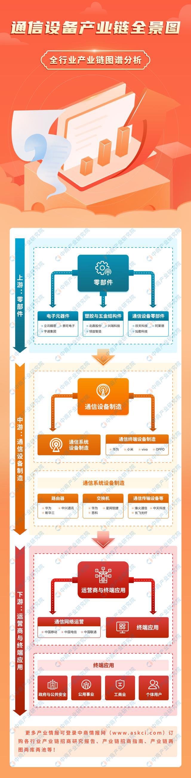 2023年中国通信设备产业链上中下游市场分析（附产业链全景图）(图1)