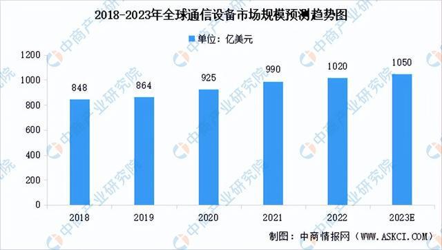2023年中国通信设备产业链上中下游市场分析（附产业链全景图）(图6)