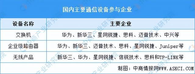 2023年中国通信设备产业链上中下游市场分析（附产业链全景图）(图11)