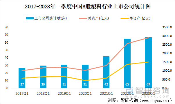 2023年一季度中国A股塑料上市公司分析：归属母公司净利润累计1855亿元1493%的企业出现亏损(图1)