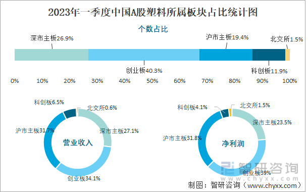 2023年一季度中国A股塑料上市公司分析：归属母公司净利润累计1855亿元1493%的企业出现亏损(图3)