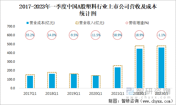 2023年一季度中国A股塑料上市公司分析：归属母公司净利润累计1855亿元1493%的企业出现亏损(图4)