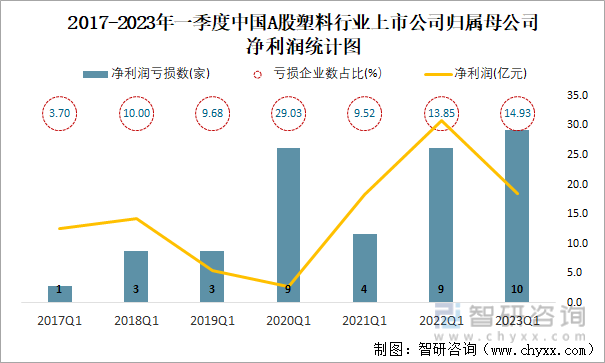 2023年一季度中国A股塑料上市公司分析：归属母公司净利润累计1855亿元1493%的企业出现亏损(图5)