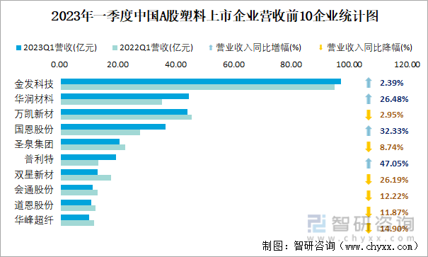 2023年一季度中国A股塑料上市公司分析：归属母公司净利润累计1855亿元1493%的企业出现亏损(图6)