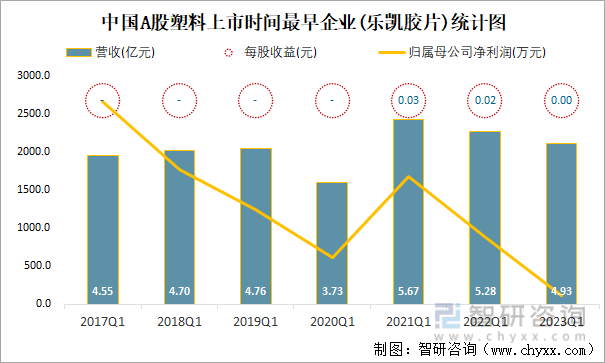 2023年一季度中国A股塑料上市公司分析：归属母公司净利润累计1855亿元1493%的企业出现亏损(图10)