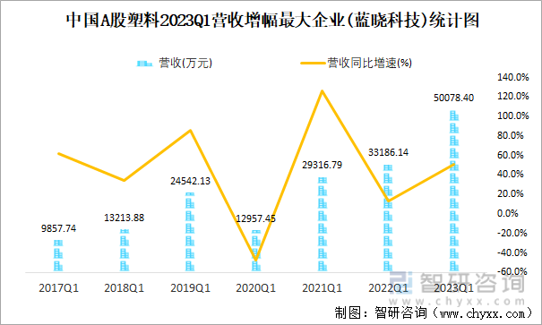 2023年一季度中国A股塑料上市公司分析：归属母公司净利润累计1855亿元1493%的企业出现亏损(图7)