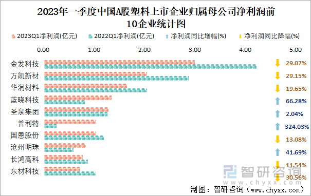 2023年一季度中国A股塑料上市公司分析：归属母公司净利润累计1855亿元1493%的企业出现亏损(图8)
