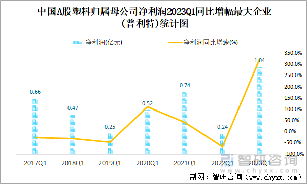 2023年一季度中国A股塑料上市公司分析：归属母公司净利润累计1855亿元1493%的企业出现亏损(图9)