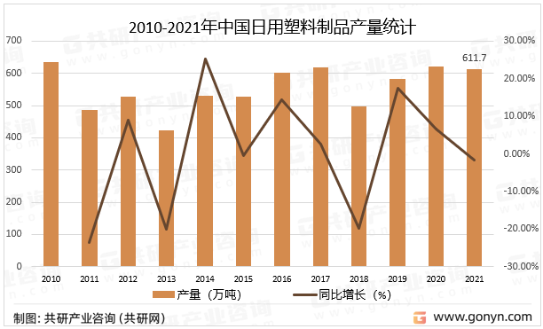 2023年中国日用塑料行业生产现状及龙头企业分析[图](图1)