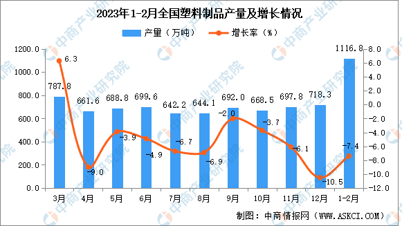 2023年1-2月全国塑料制品产量数据统计分析(图1)