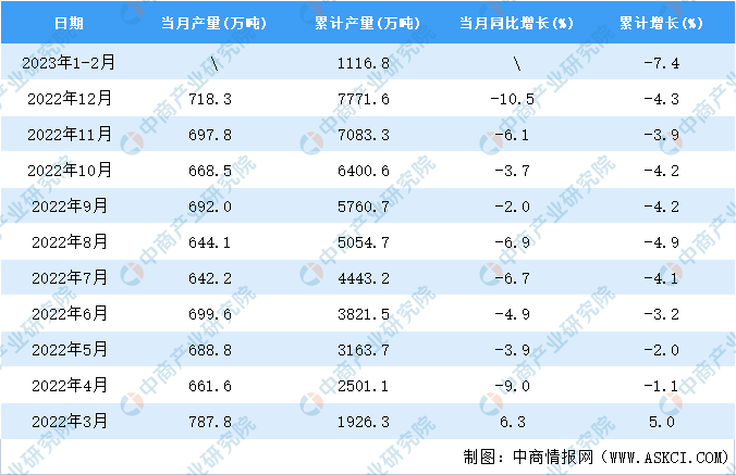 2023年1-2月全国塑料制品产量数据统计分析(图2)