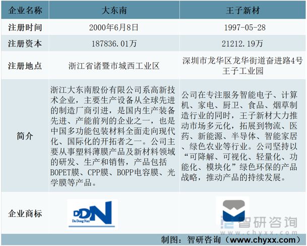 2023年塑料包装行业发展趋势预测：大东南VS王子新材(图1)