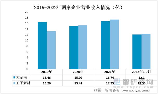 2023年塑料包装行业发展趋势预测：大东南VS王子新材(图3)