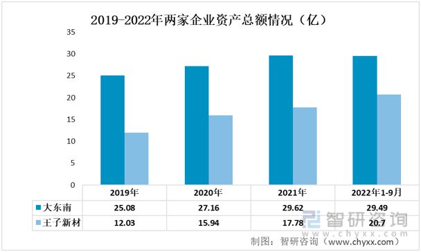 2023年塑料包装行业发展趋势预测：大东南VS王子新材(图2)