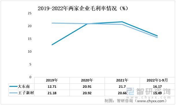 2023年塑料包装行业发展趋势预测：大东南VS王子新材(图4)