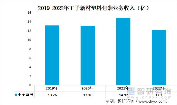 2023年塑料包装行业发展趋势预测：大东南VS王子新材(图6)