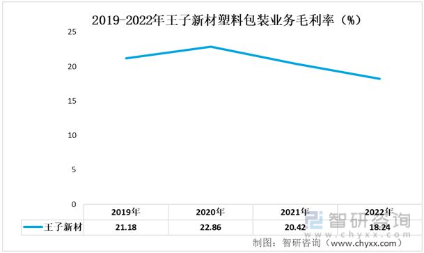 2023年塑料包装行业发展趋势预测：大东南VS王子新材(图8)