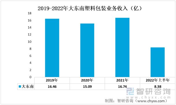 2023年塑料包装行业发展趋势预测：大东南VS王子新材(图5)