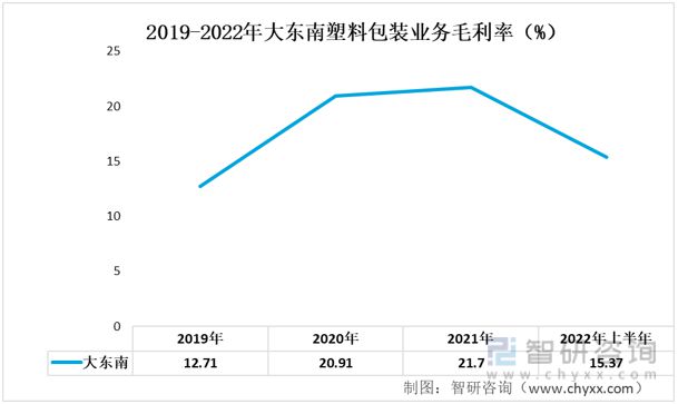 2023年塑料包装行业发展趋势预测：大东南VS王子新材(图7)