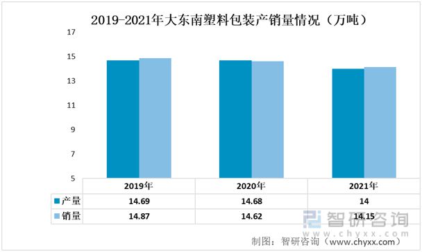 2023年塑料包装行业发展趋势预测：大东南VS王子新材(图9)