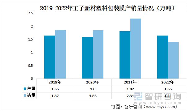 2023年塑料包装行业发展趋势预测：大东南VS王子新材(图10)