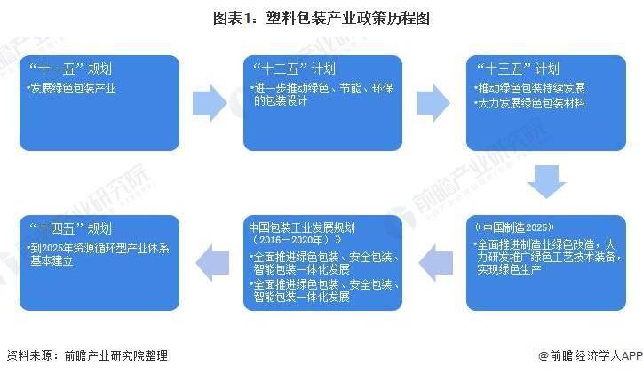 重磅！一文带你了解2021年全国及各省市塑料包装行业政策汇总、解读及发展目标(图1)