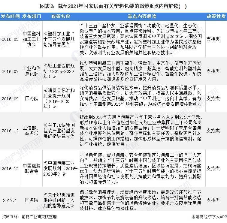 重磅！一文带你了解2021年全国及各省市塑料包装行业政策汇总、解读及发展目标(图2)