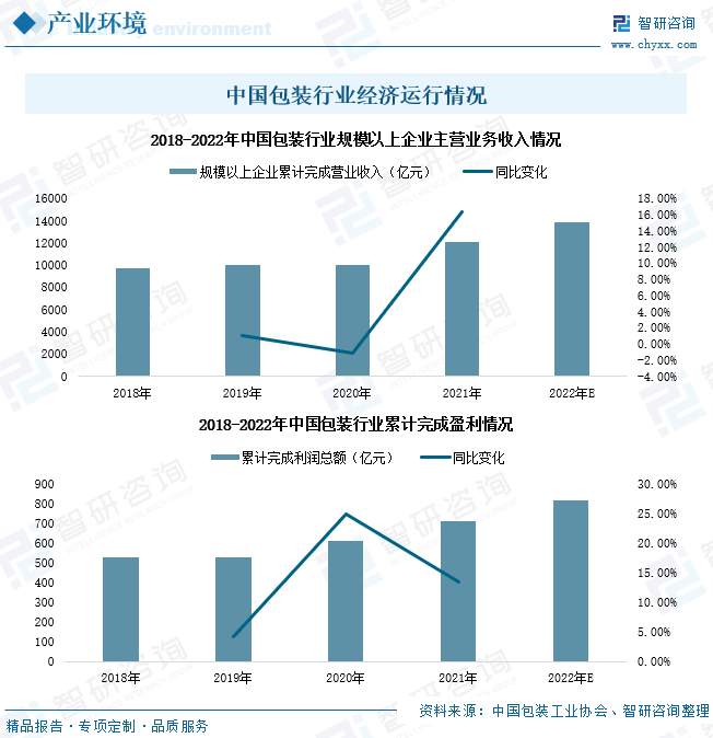 一文深度分析中国塑料包装行业全景速览：包装需求市场增长——智研咨询发布(图2)