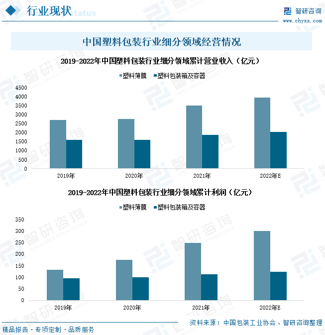 一文深度分析中国塑料包装行业全景速览：包装需求市场增长——智研咨询发布(图7)