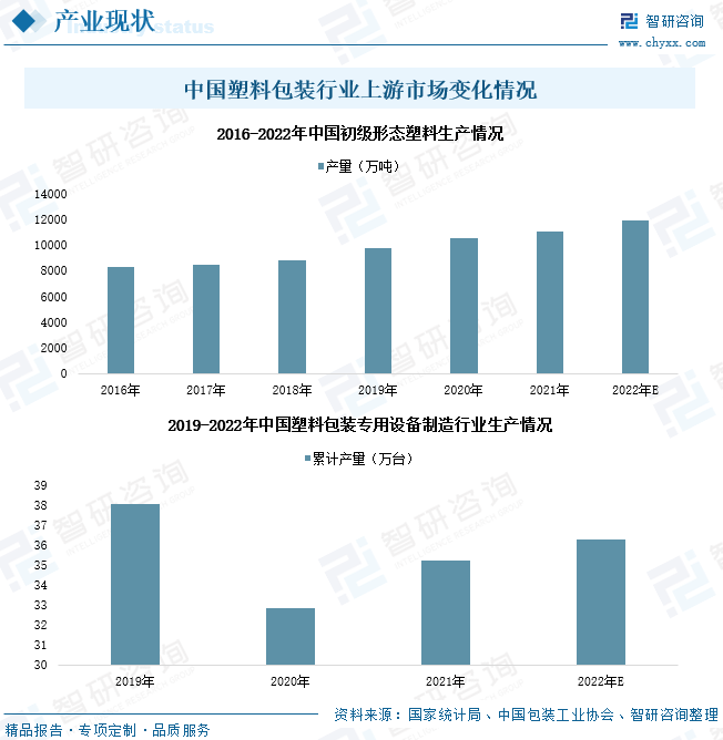一文深度分析中国塑料包装行业全景速览：包装需求市场增长——智研咨询发布(图6)
