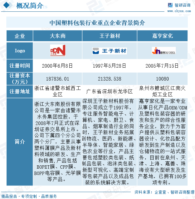一文深度分析中国塑料包装行业全景速览：包装需求市场增长——智研咨询发布(图8)