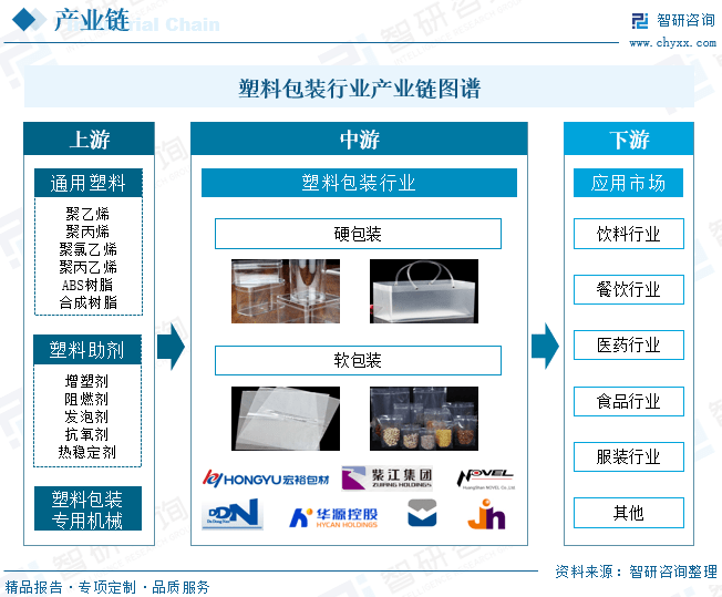 一文深度分析中国塑料包装行业全景速览：包装需求市场增长——智研咨询发布(图5)