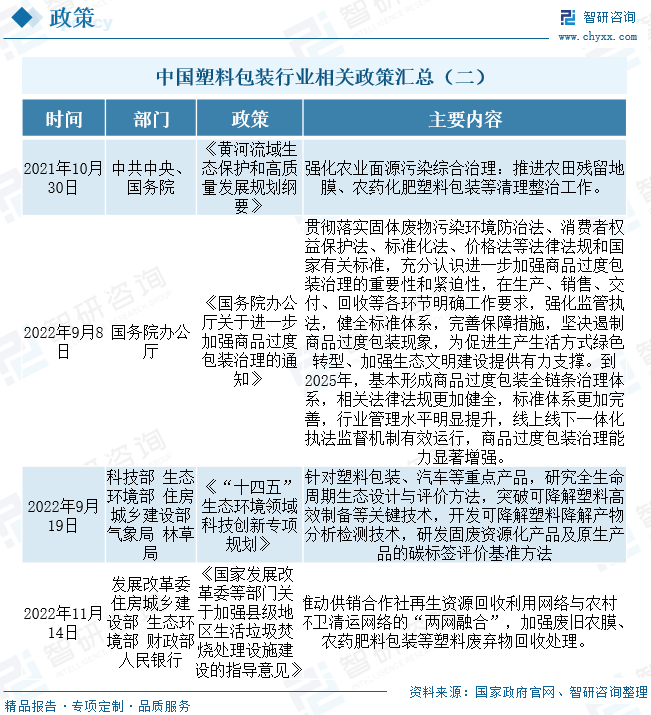 一文深度分析中国塑料包装行业全景速览：包装需求市场增长——智研咨询发布(图4)