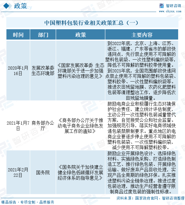 一文深度分析中国塑料包装行业全景速览：包装需求市场增长——智研咨询发布(图3)