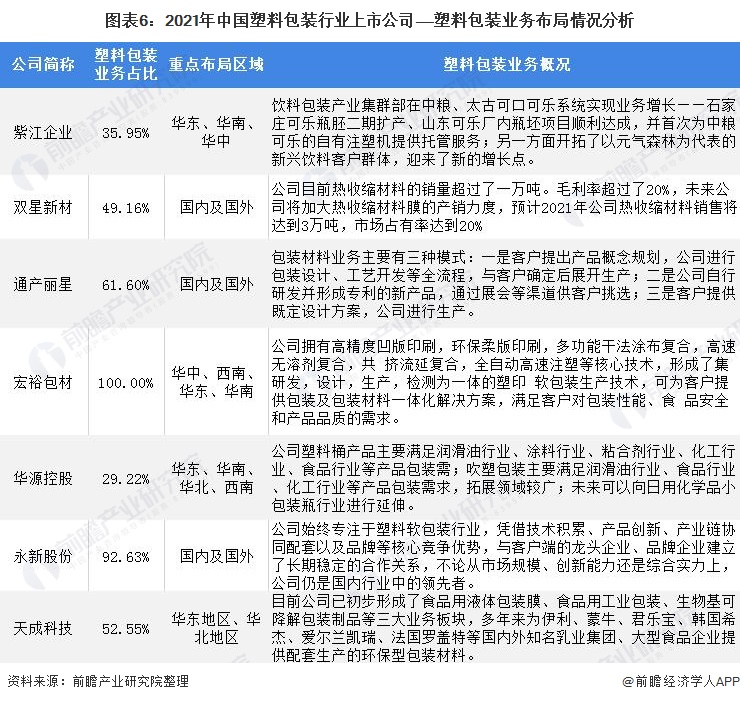 最全！2021年中国塑料包装行业上市公司市场竞争格局分析 三大方面进行全方位对比(图1)