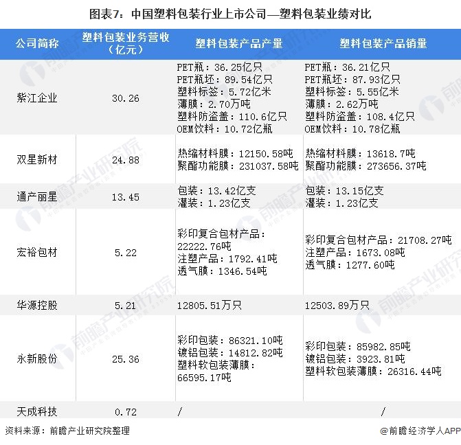 最全！2021年中国塑料包装行业上市公司市场竞争格局分析 三大方面进行全方位对比(图2)