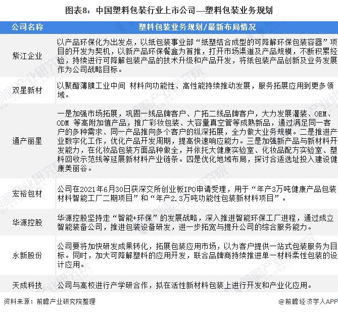 最全！2021年中国塑料包装行业上市公司市场竞争格局分析 三大方面进行全方位对比(图3)