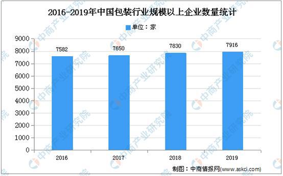 2020中国塑料包装行业市场分析：现状、前景、趋势(图1)
