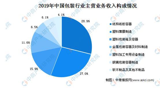 2020中国塑料包装行业市场分析：现状、前景、趋势(图2)