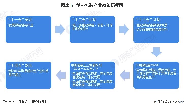 重磅！2021年中国及31省市塑料包装行业政策汇总及解读（全） 绿色包装成行业发展重点(图1)