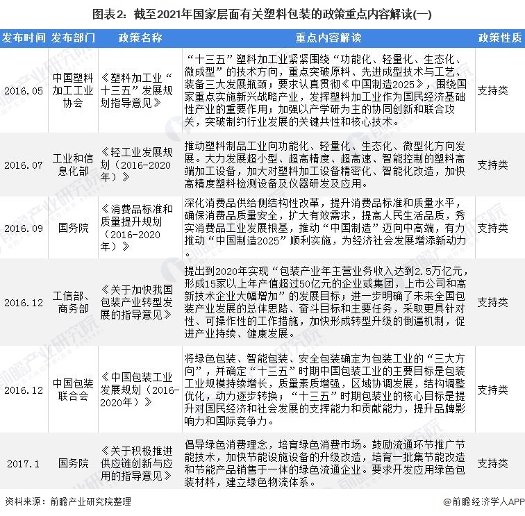 重磅！2021年中国及31省市塑料包装行业政策汇总及解读（全） 绿色包装成行业发展重点(图2)