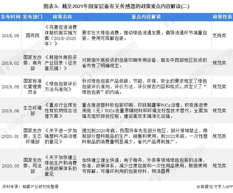 重磅！2021年中国及31省市塑料包装行业政策汇总及解读（全） 绿色包装成行业发展重点(图3)
