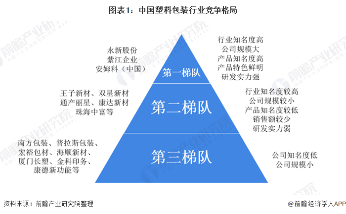 十张图带你看我国塑料包装行业市场现状及竞争格局分析 塑料薄膜为最大细分市场(图1)