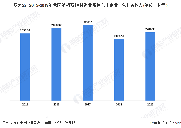 十张图带你看我国塑料包装行业市场现状及竞争格局分析 塑料薄膜为最大细分市场(图2)