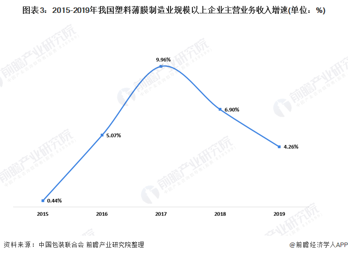 十张图带你看我国塑料包装行业市场现状及竞争格局分析 塑料薄膜为最大细分市场(图3)